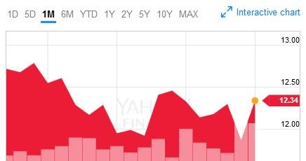 Wykres kursu akcji ING Group na giełdzie NYSE. Okres - miesiąc. Piątkowe zamknięcie = 12,34 dol.. /