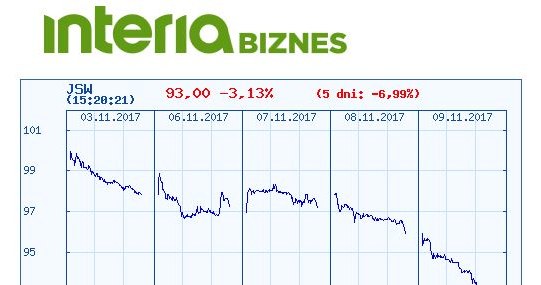 Wykres kursu akcji JSW w ostatnich pięciu dniach /INTERIA.PL