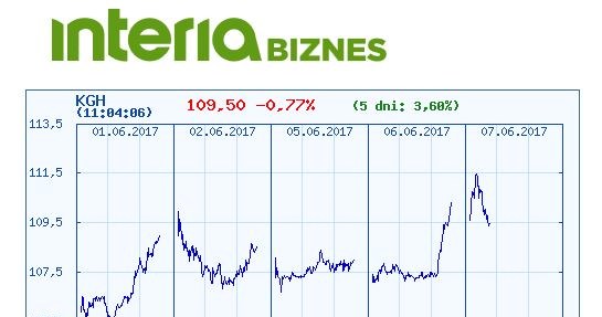 Wykres kursu akcji KGHM w ostatnich pięciu sesjach /INTERIA.PL