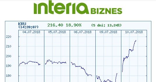 Wykres kursu akcji Kruka w ostatnich pięciu dniach /INTERIA.PL