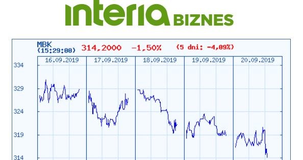 Wykres kursu akcji MBK na ostatnich pięciu sesjach /INTERIA.PL