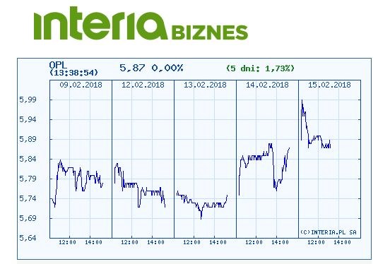 Wykres kursu akcji Orange w czasie ostatnich pięciu sesji /INTERIA.PL