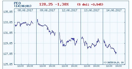 Wykres kursu akcji Pekao w ostatnich pięciu dniach /INTERIA.PL