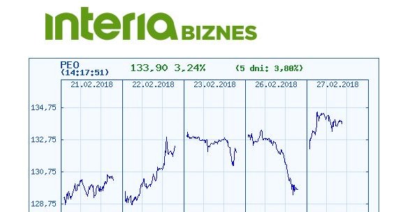 Wykres kursu akcji Pekao w ostatnich pięciu sesjach /INTERIA.PL
