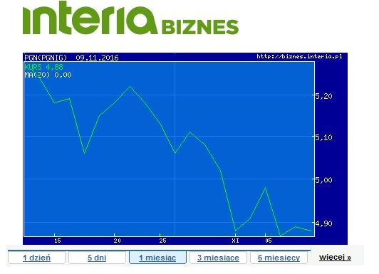 Wykres kursu akcji PGNiG na GPW (okres - miesiąc) /INTERIA.PL
