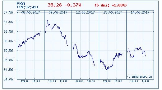 Wykres kursu akcji PKO BP w ostatnich pięciu dniach /INTERIA.PL