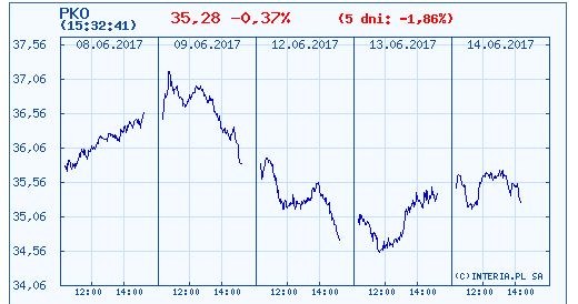 Wykres kursu akcji PKO BP w ostatnich pięciu dniach /INTERIA.PL