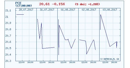 Wykres kursu akcji Polic w ostatnich pięciu dniach /INTERIA.PL