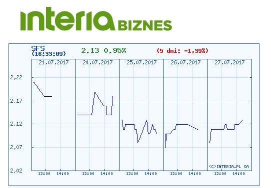 Wykres kursu akcji Sfinks na GPW /INTERIA.PL