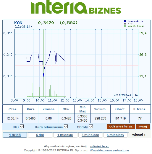 Wykres kursu akcji ZM Kania z dn. 9.07.2019 r. godz. 12:28 /INTERIA.PL