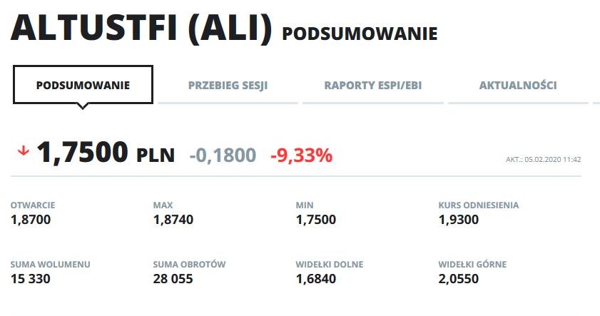 Wykres kursu ALI na dzisiejszej sesji /INTERIA.PL