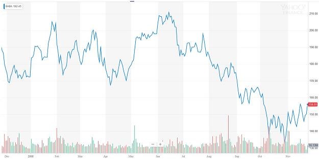 Wykres kursu ALIBABA na NYSE w ostatnim roku. Przed otwarciem kosztuje 154,05 dol. /Informacja prasowa
