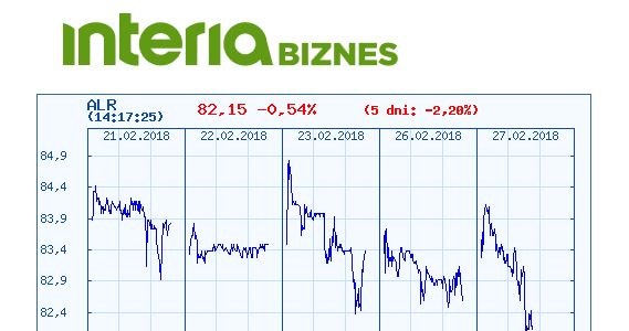Wykres kursu Aliora w ostatnich pięciu sesjach /INTERIA.PL