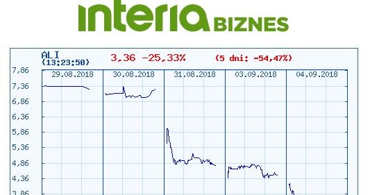 Wykres kursu Altusa w ostatnich pięciu dniach /INTERIA.PL