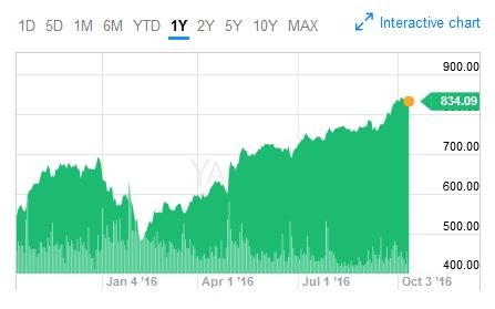 Wykres kursu Amazona na giełdzie Nasdaq w Nowym Jorku (okres - rok). Wczoraj na zamknięciu walor kosztował 834,09 dol. (+0,37 proc.) /&nbsp