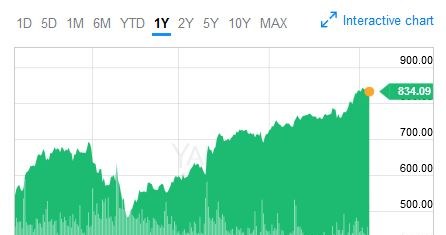 Wykres kursu Amazona na giełdzie Nasdaq w Nowym Jorku (okres - rok). Wczoraj na zamknięciu walor kosztował 834,09 dol. (+0,37 proc.) /.