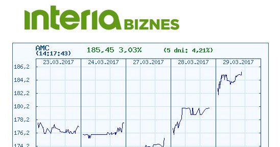 Wykres kursu Amiki w ostatnich pięciu dniach /INTERIA.PL