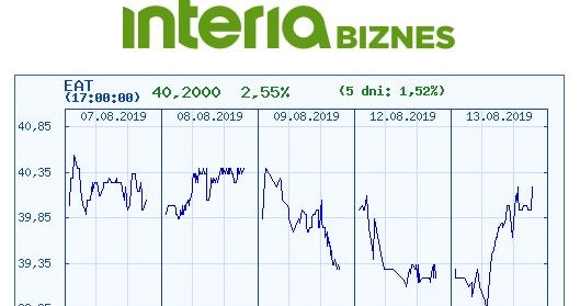 Wykres kursu Amrestu w ostatnich pięciu dniach /INTERIA.PL