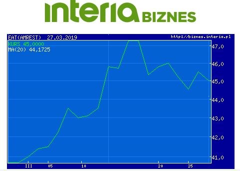 Wykres kursu AmRestu w ostatnim miesiącu /INTERIA.PL