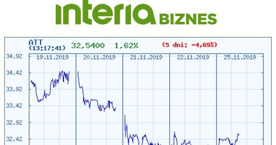 Wykres kursu ATT na pięciu ostatnich sesjach /INTERIA.PL