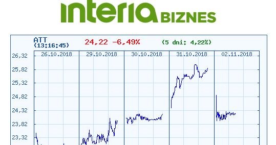 Wykres kursu ATT w czasie ostatnich pięciu sesji /INTERIA.PL