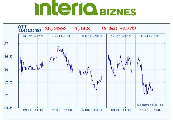 Wykres kursu ATT w ostatnich pięciu dniach /INTERIA.PL