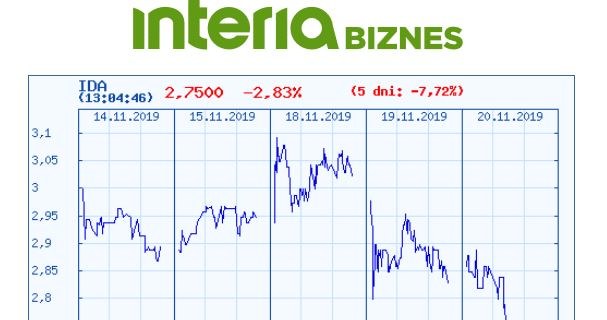 Wykres kursu banku IDEA w ostatnich pięciu dniach /INTERIA.PL