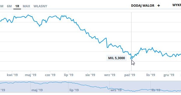 Wykres kursu Banku Millennium w ostatnim roku /INTERIA.PL