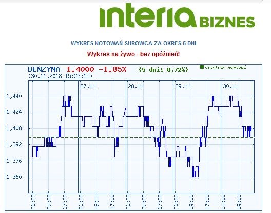 Wykres kursu benzyny w okresie ostatnich pięciu dni /INTERIA.PL