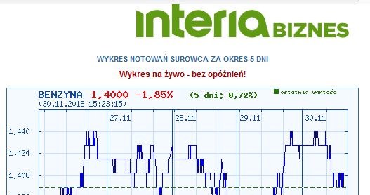 Wykres kursu benzyny w okresie ostatnich pięciu dni /INTERIA.PL
