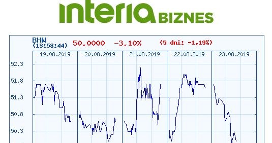 Wykres kursu BHW na pięciu ostatnich sesjach /INTERIA.PL