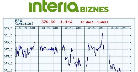 Wykres kursu BZ WBK na ostatnich pięciu sesjach /INTERIA.PL