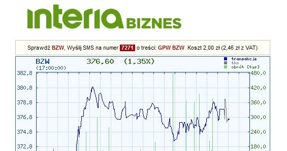 Wykres kursu BZ WBK w czwartek, 19 wkwietnia 2018 r. /INTERIA.PL