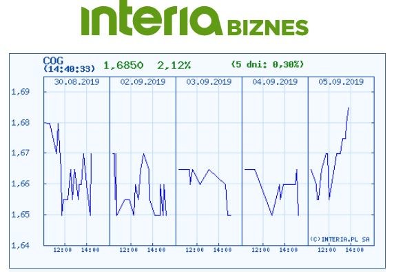 Wykres kursu COG na ostatnich pięciu sesjach /INTERIA.PL