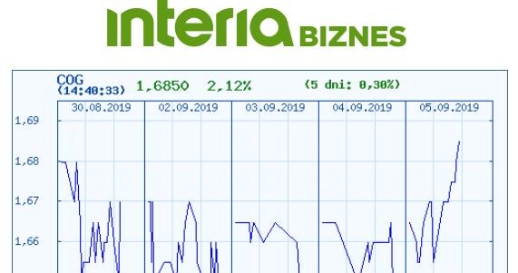 Wykres kursu COG na ostatnich pięciu sesjach /INTERIA.PL