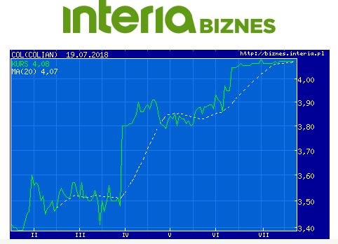 Wykres kursu Coliana w ostatnich sześciu miesiącach /INTERIA.PL