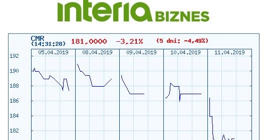 Wykres kursu Comarchu na pięciu ostatnich sesjach /INTERIA.PL