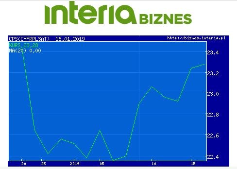 Wykres kursu Cyfrowego Polsatu w ostatnim miesiącu /INTERIA.PL