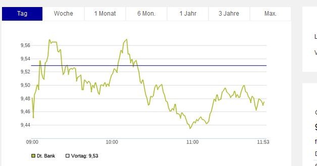 Wykres kursu Deustche Banku z poniedziałku na giełdzie we Frankfurcie (system Xetra). Źródło: Deutsche Boerse /
