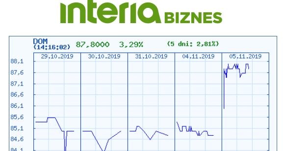 Wykres kursu DOM w ostatnim pięciu dniach /INTERIA.PL