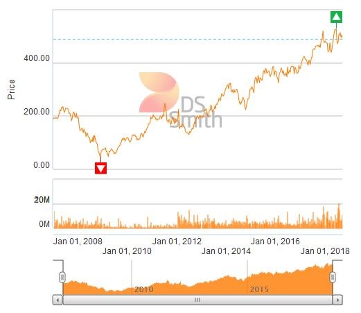 Wykres kursu DS Smith Group Plc na londyńskiej giełdzie od 2 stycznia 2007 r. /Informacja prasowa