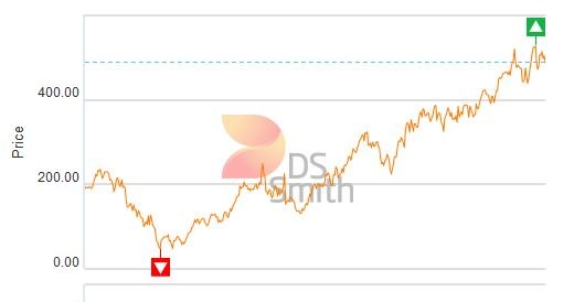 Wykres kursu DS Smith Group Plc na londyńskiej giełdzie od 2 stycznia 2007 r. /Informacja prasowa