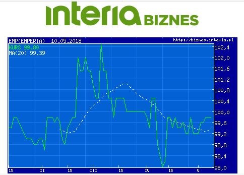 Wykres kursu Emperii w ostatnich sześciu miesiącach /INTERIA.PL