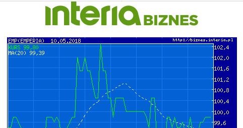 Wykres kursu Emperii w ostatnich sześciu miesiącach /INTERIA.PL