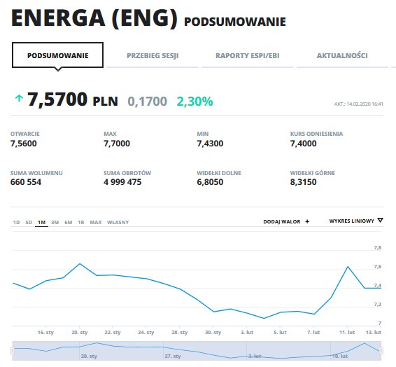 Wykres kursu ENERGA w ostatnim miesiącu . /INTERIA.PL