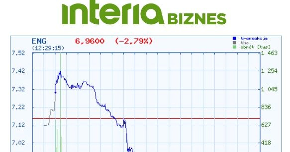 Wykres kursu ENG na dzisiejszej sesji /INTERIA.PL