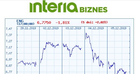 Wykres kursu ENG na ostatnich pięciu sesjach /INTERIA.PL