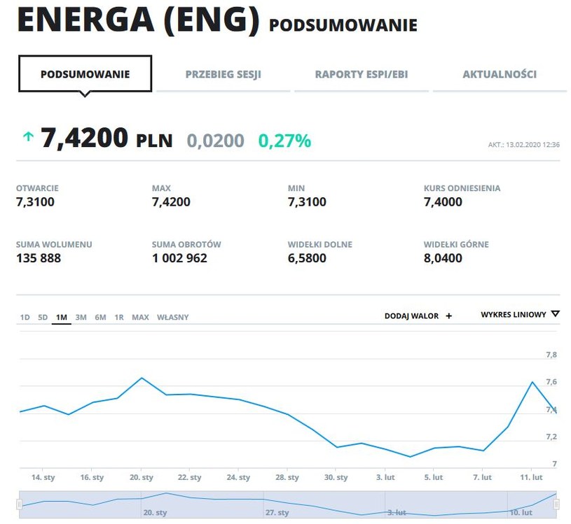 Wykres kursu ENG w ostatnim miesiącu /INTERIA.PL