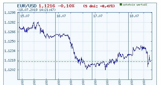 Wykres kursu euro do dolara w ostatnich pięciu dniach /INTERIA.PL