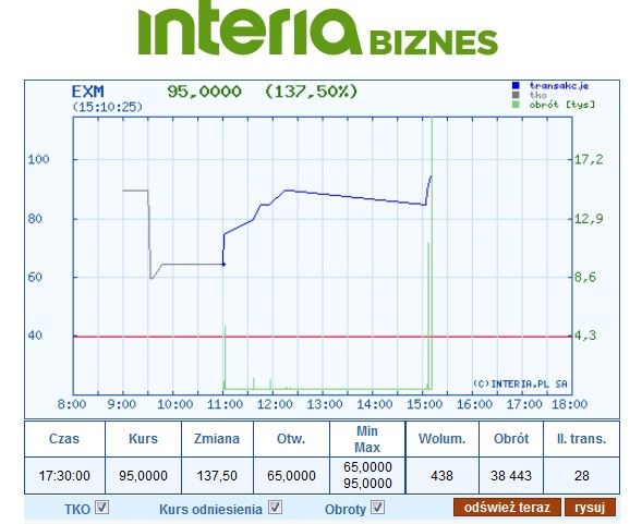 Wykres kursu EXM w dniu debiutu na NewConnect /INTERIA.PL